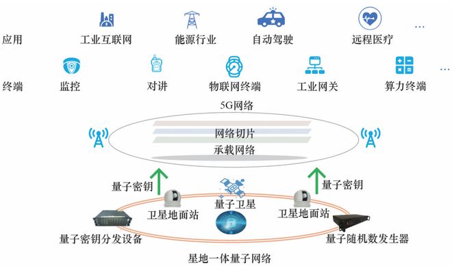 量子保密通信遇上5G：为通信安全加上“双保险”