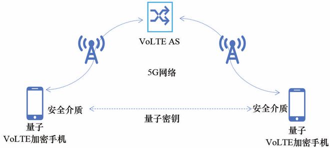 量子保密通信遇上5G：为通信安全加上“双保险”(2)